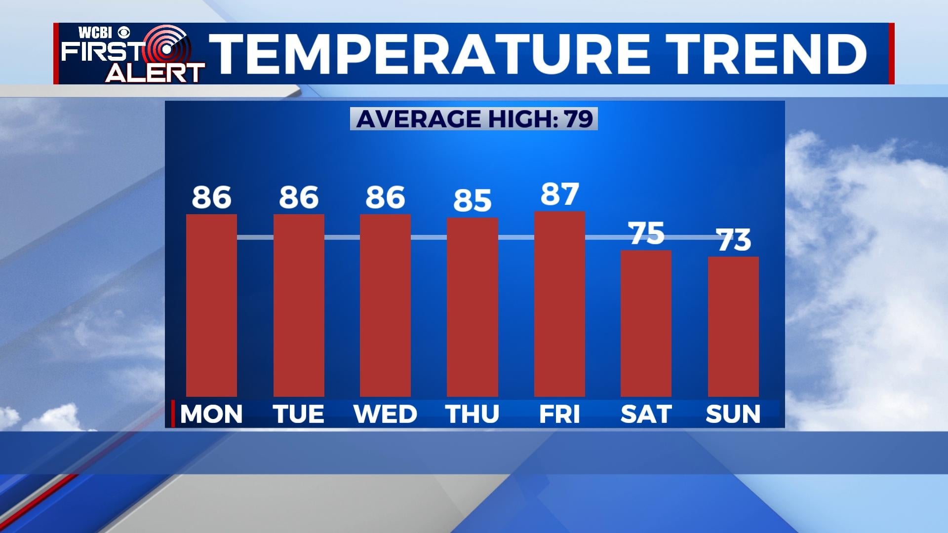 Warm weather continues this week - Home - WCBI TV | Telling Your Story