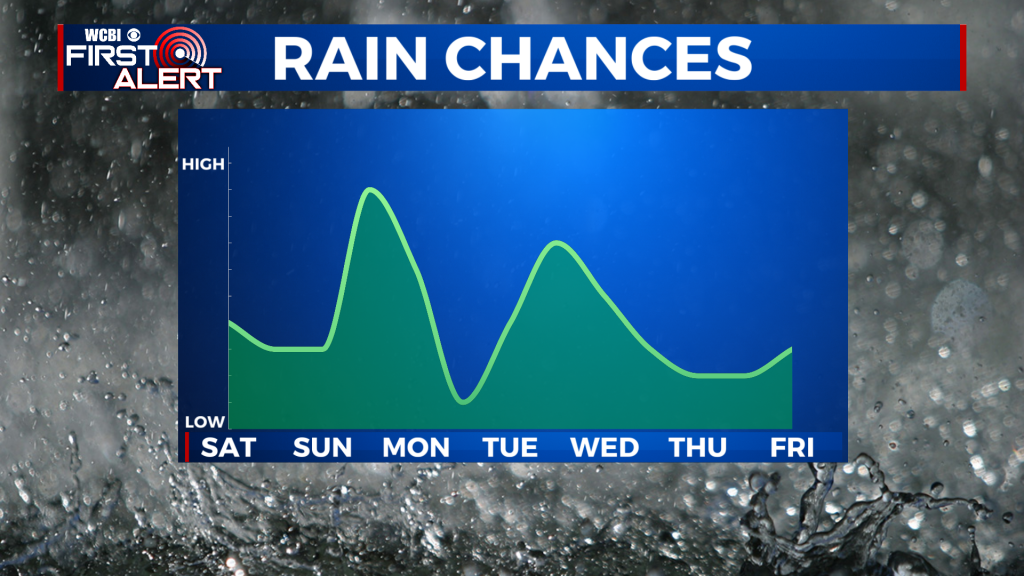 Very warm pattern with lots of rain chances - Home - WCBI TV | Telling ...