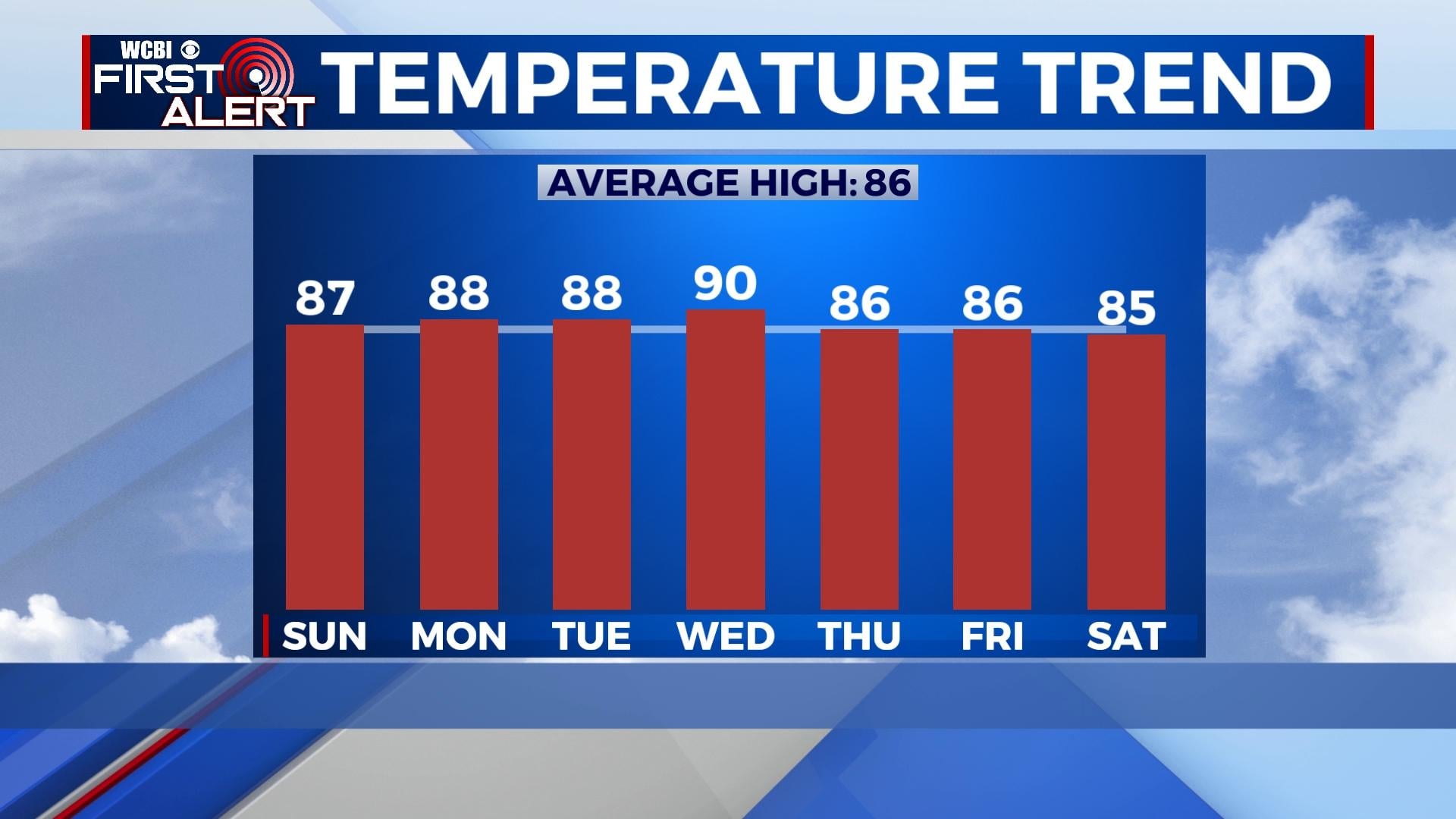Trending warmer into next week - Home - WCBI TV | Telling Your Story