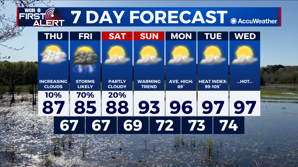 Another round of storms Friday then record heat possible next week