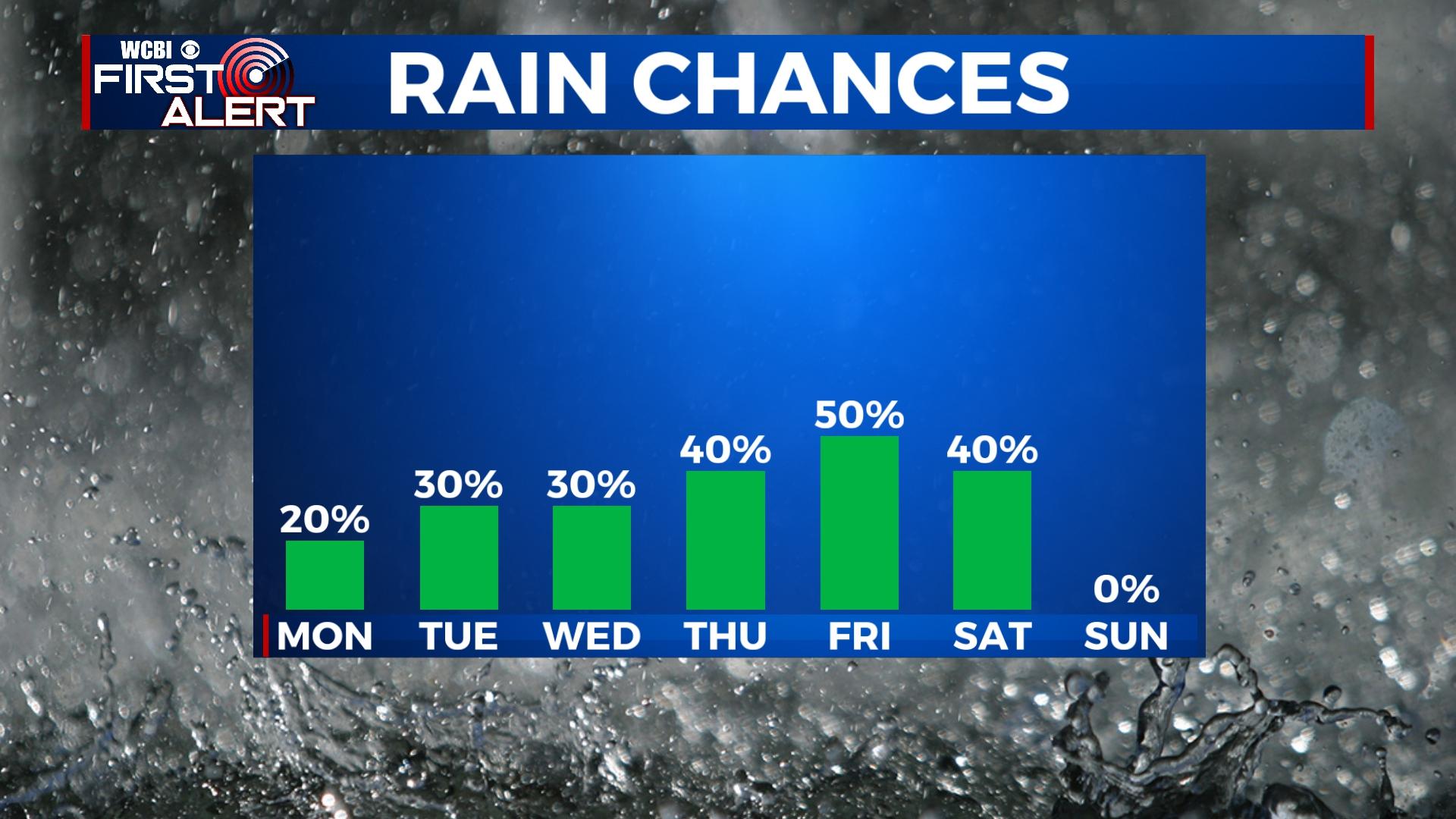 Daily storm chances this week - Home - WCBI TV | Telling Your Story