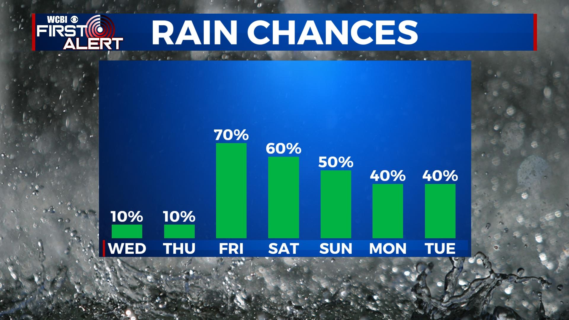 Mostly dry mid-week, weekend rain still likely - Home - WCBI TV | Your ...