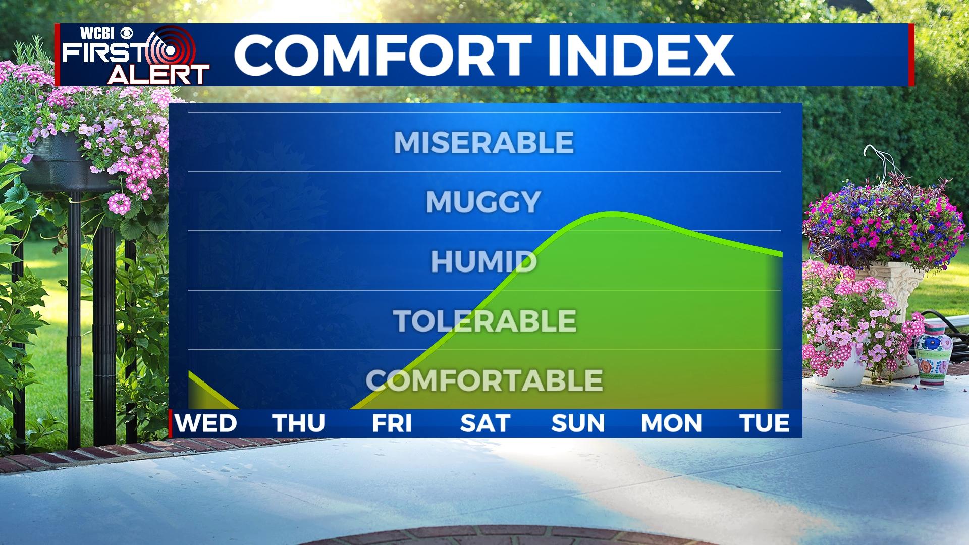 Drier Air On The Way, More Pleasant Feels Ahead - Home - WCBI TV ...