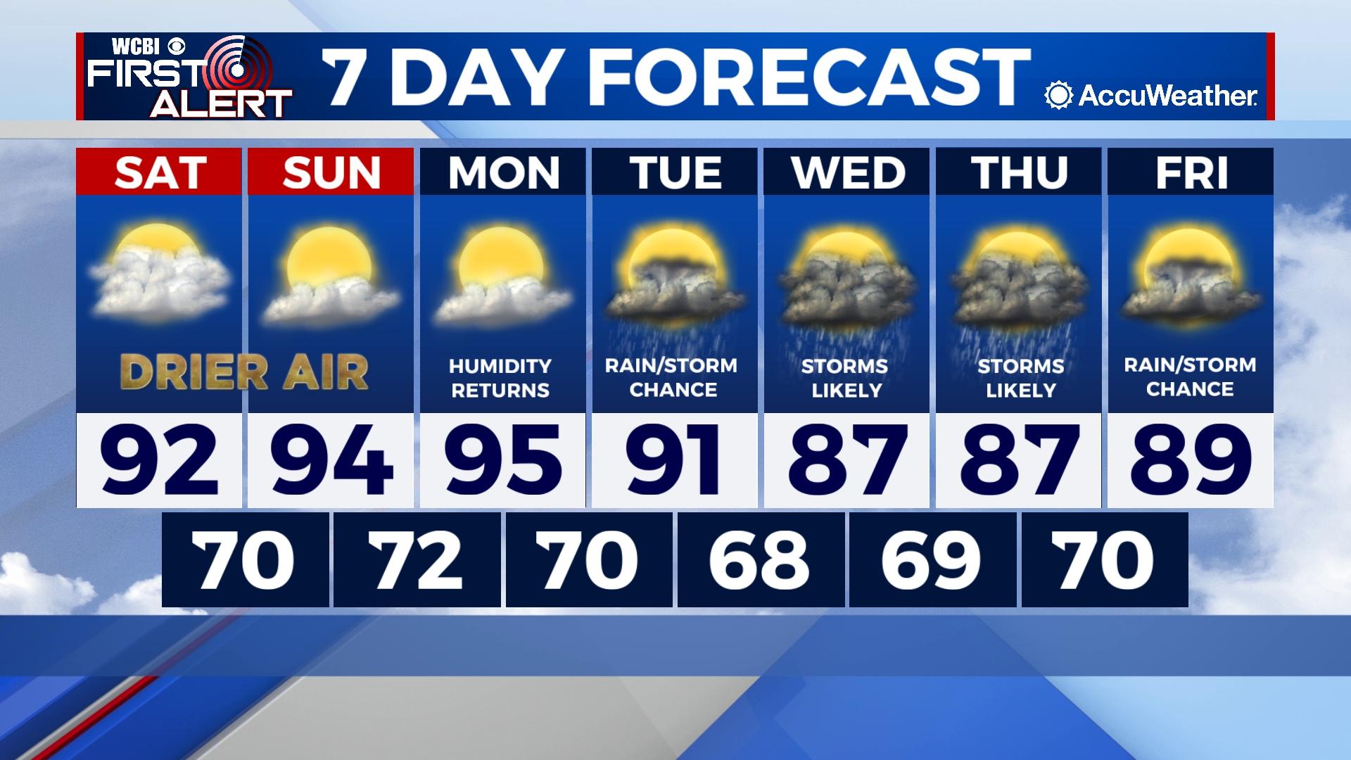 Hot and Dry this Weekend, Cooler Next Week - Home - WCBI TV | Telling ...