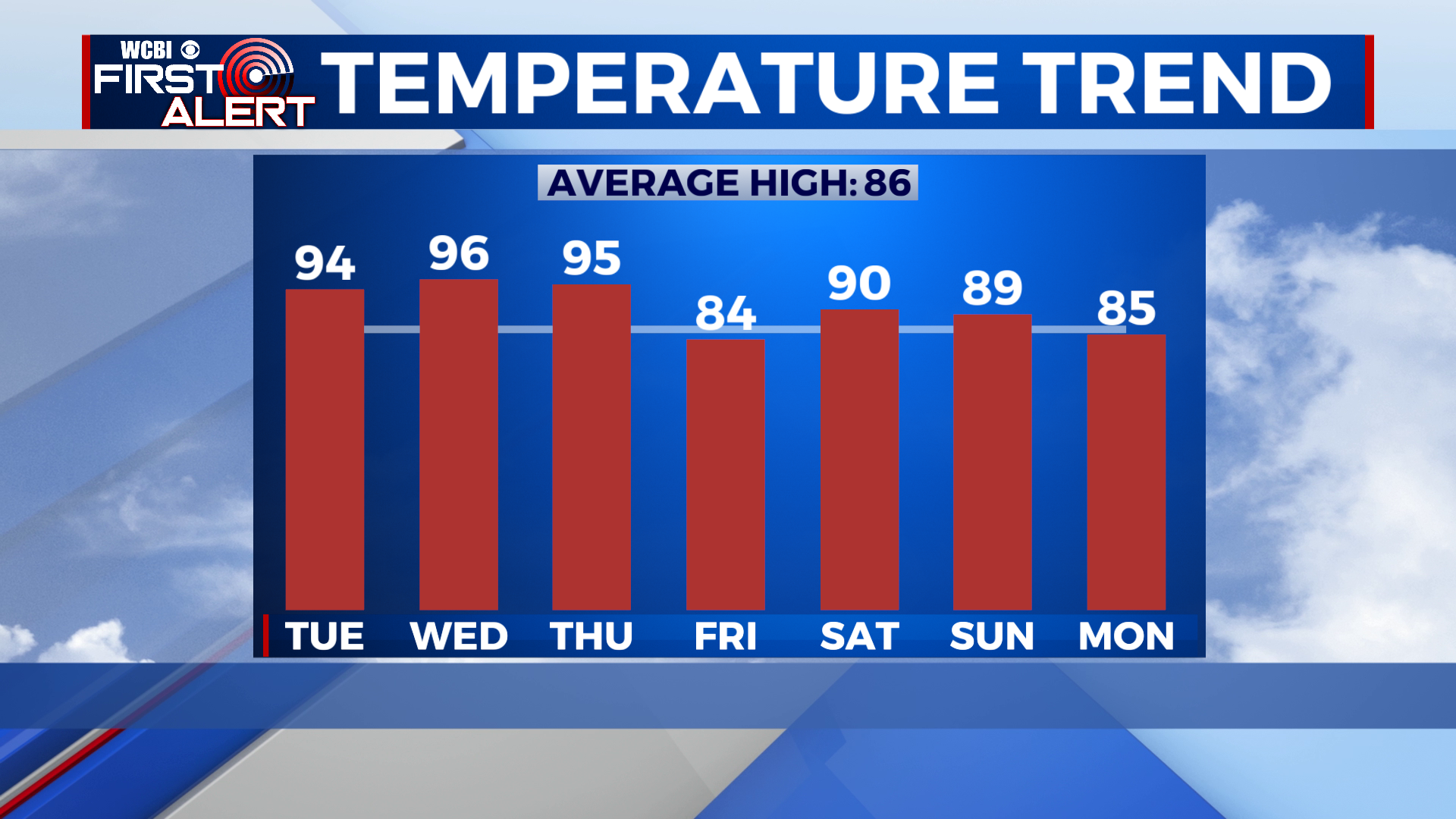 Sweltering Heat Continues - Home - WCBI TV | Telling Your Story