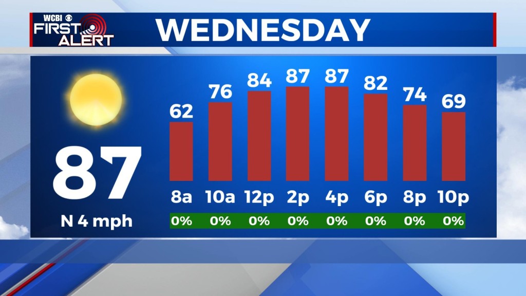 Sunny, dry week continues - Home - WCBI TV | Your News Leader