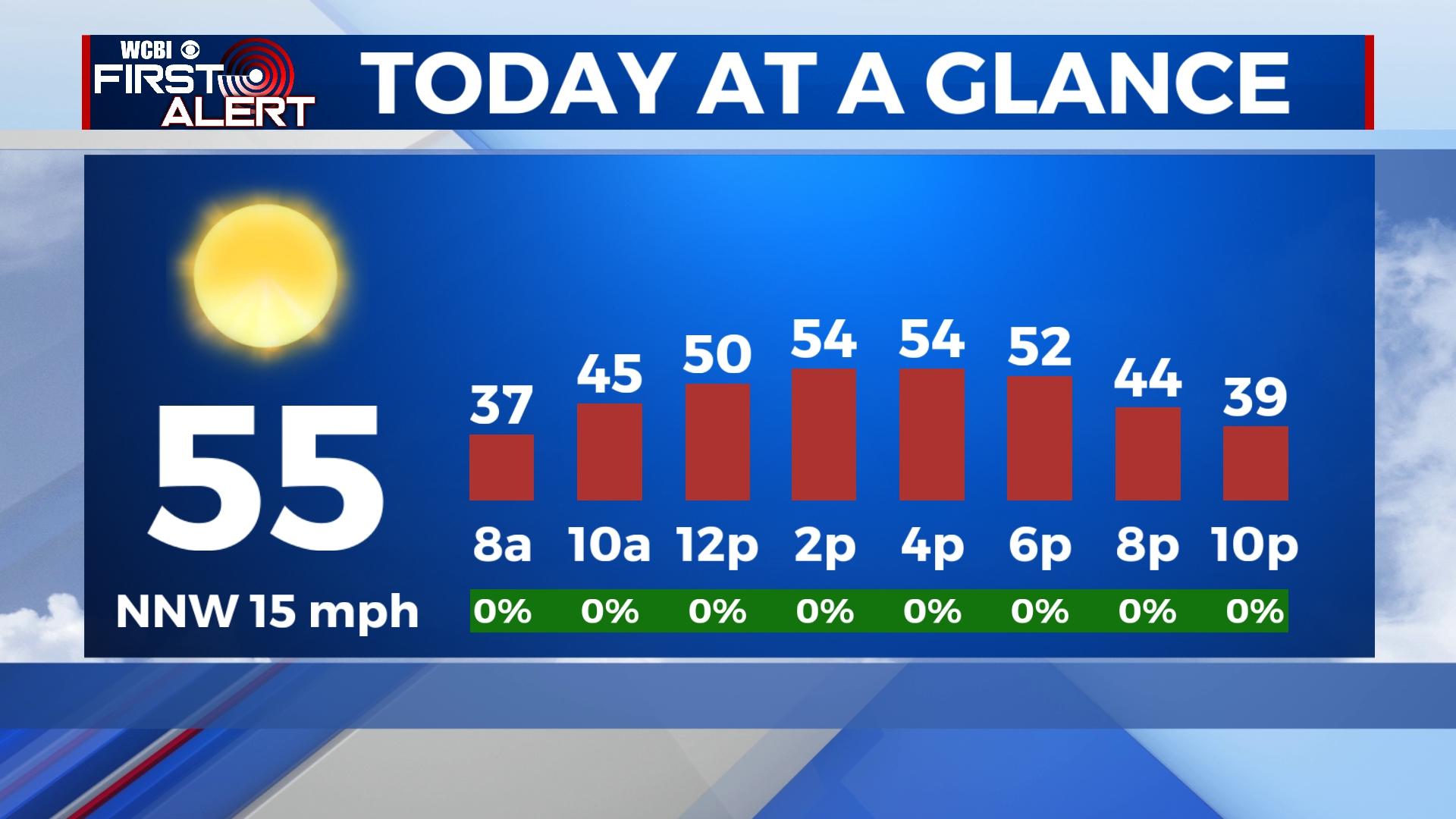 Big drop with a gradual warm up - Home - WCBI TV | Telling Your Story