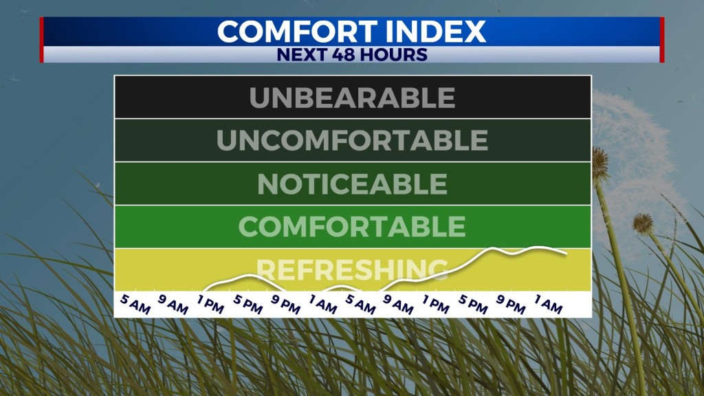 Dry, cool, then warming up - Home - WCBI TV | Your News Leader