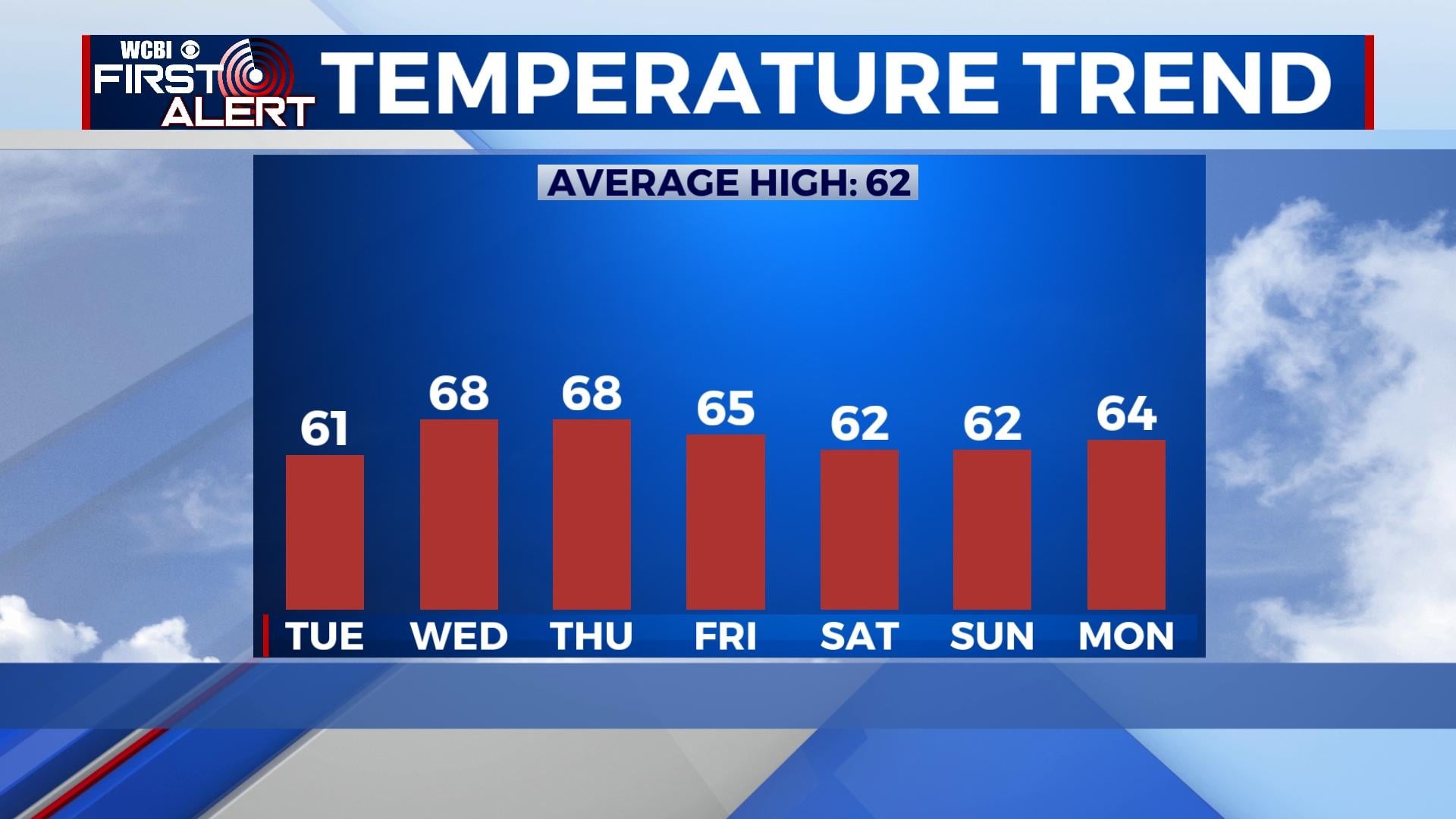 Warming up, but with a chance for rain - Home - WCBI TV | Telling Your ...