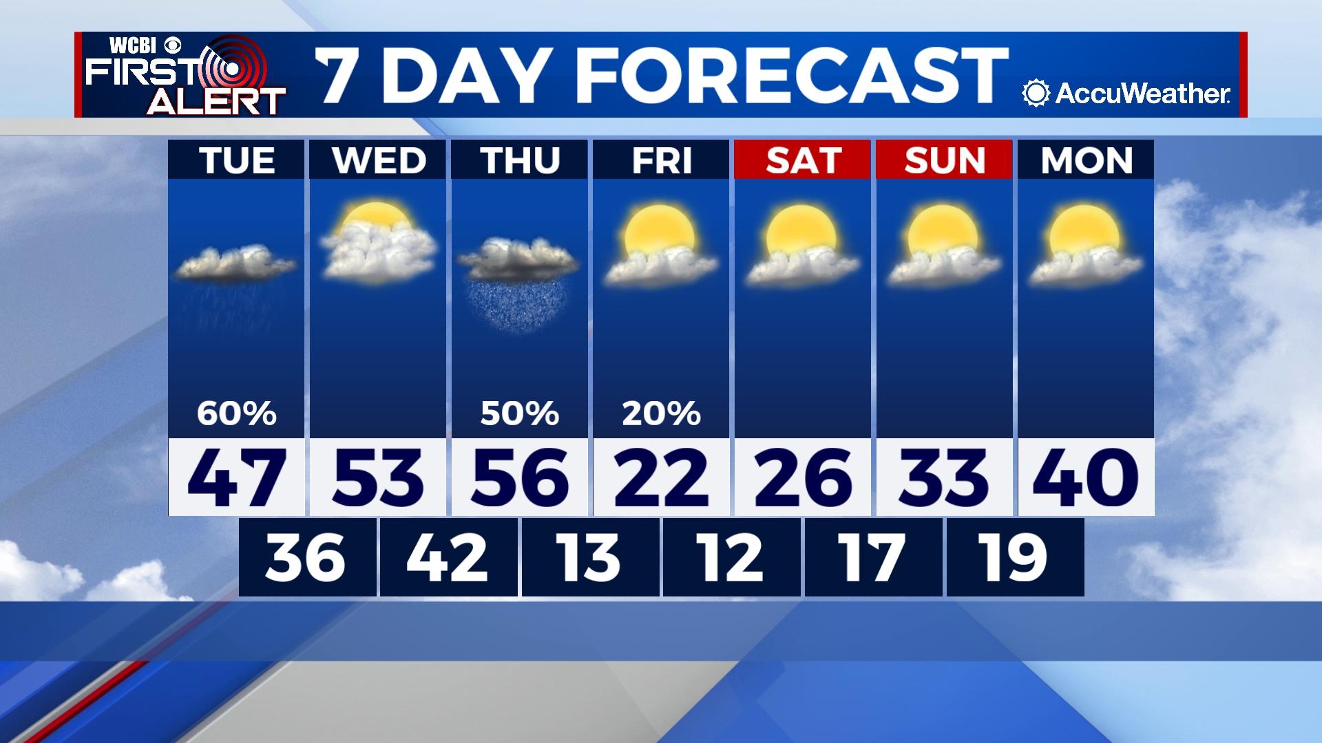 Cool and wet to cold conditions - Home - WCBI TV | Telling Your Story