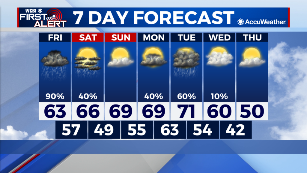 Two rounds of rain boost yearly rain totals - Home - WCBI TV | Telling ...