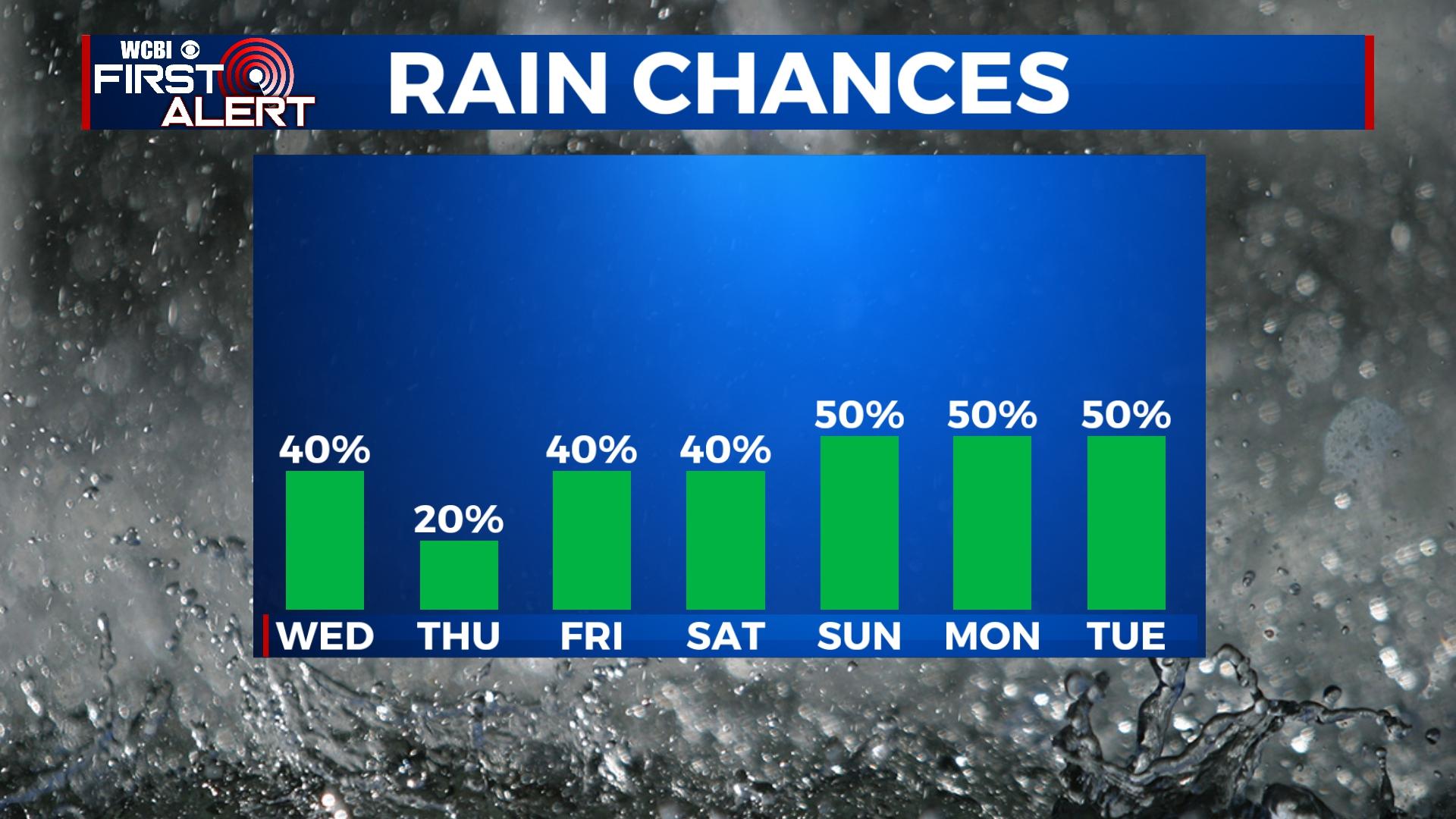 Continuing the rain chances - Home - WCBI TV | Telling Your Story