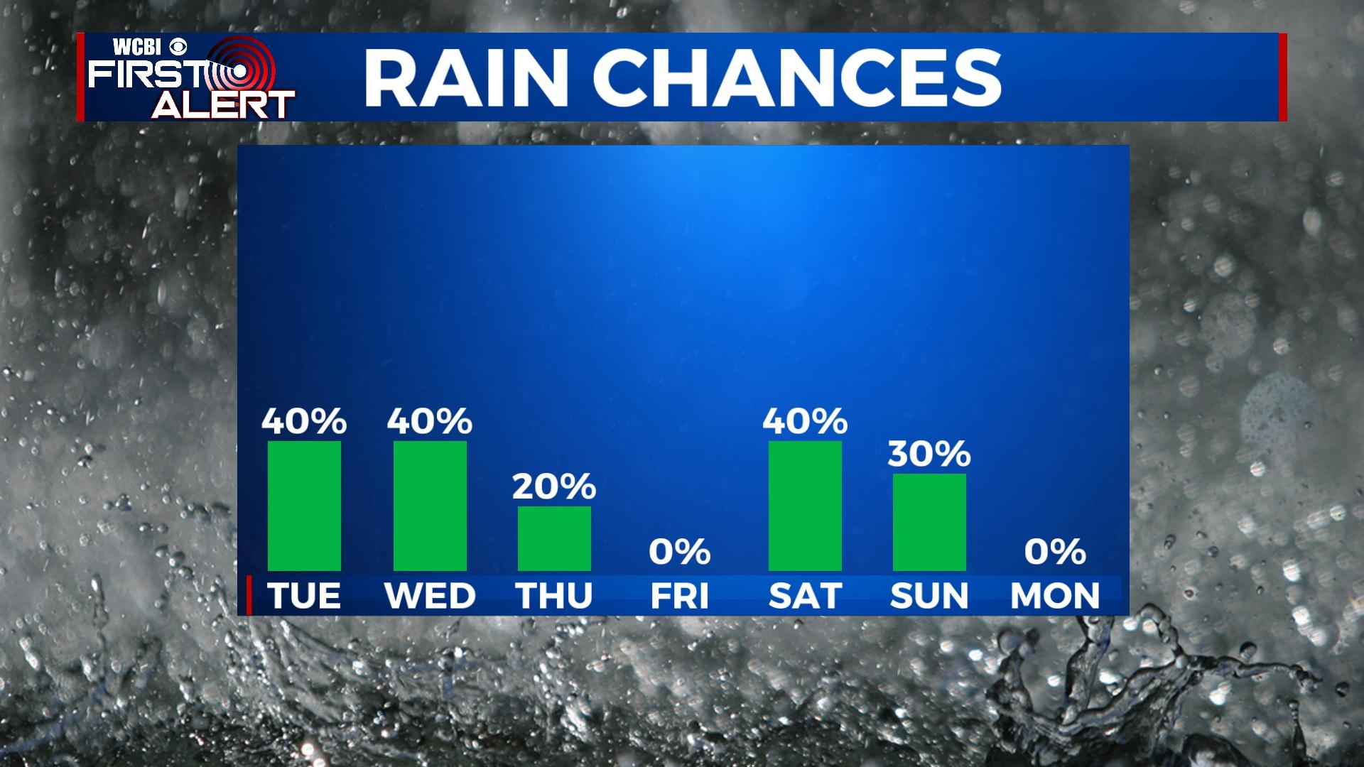 Multiple rounds of rain this week - Home - WCBI TV | Telling Your Story