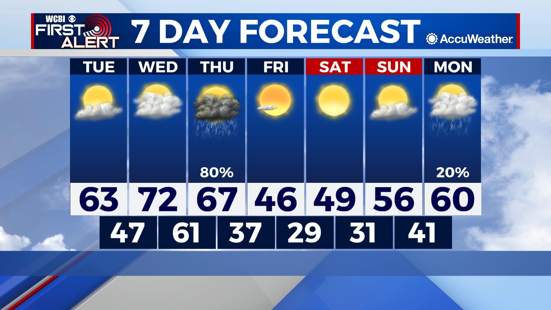 Warm air leads next rain chance - Home - WCBI TV | Telling Your Story