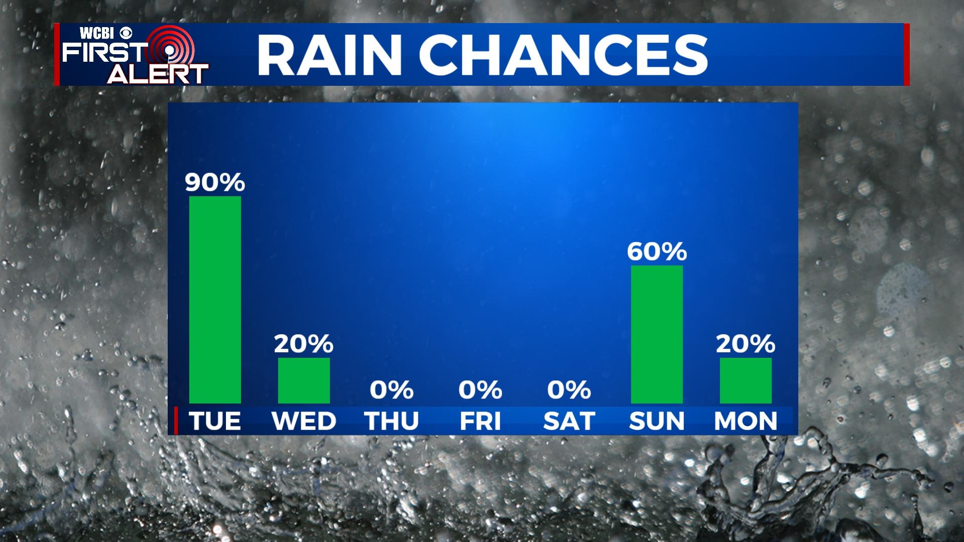 Mid-week rain chance - Home - WCBI TV | Telling Your Story
