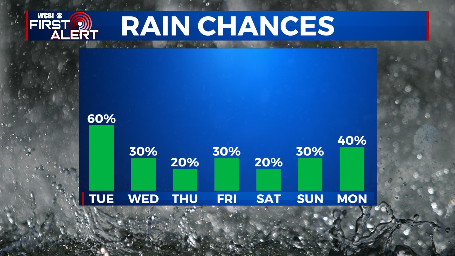 Warm temperatures with a chance for light rain - Home - WCBI TV ...