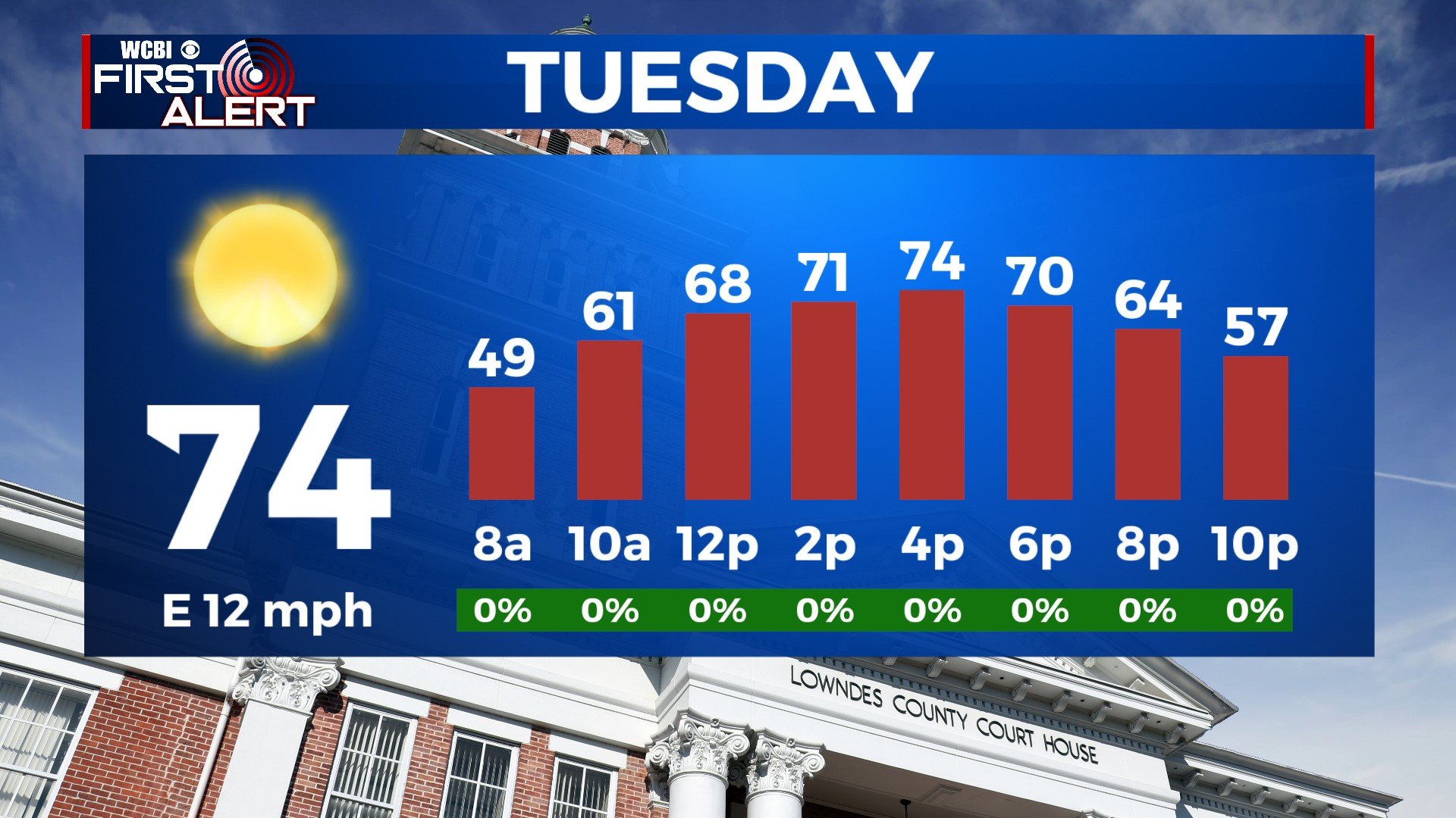 nice-weather-continues-rain-returns-thursday-home-wcbi-tv