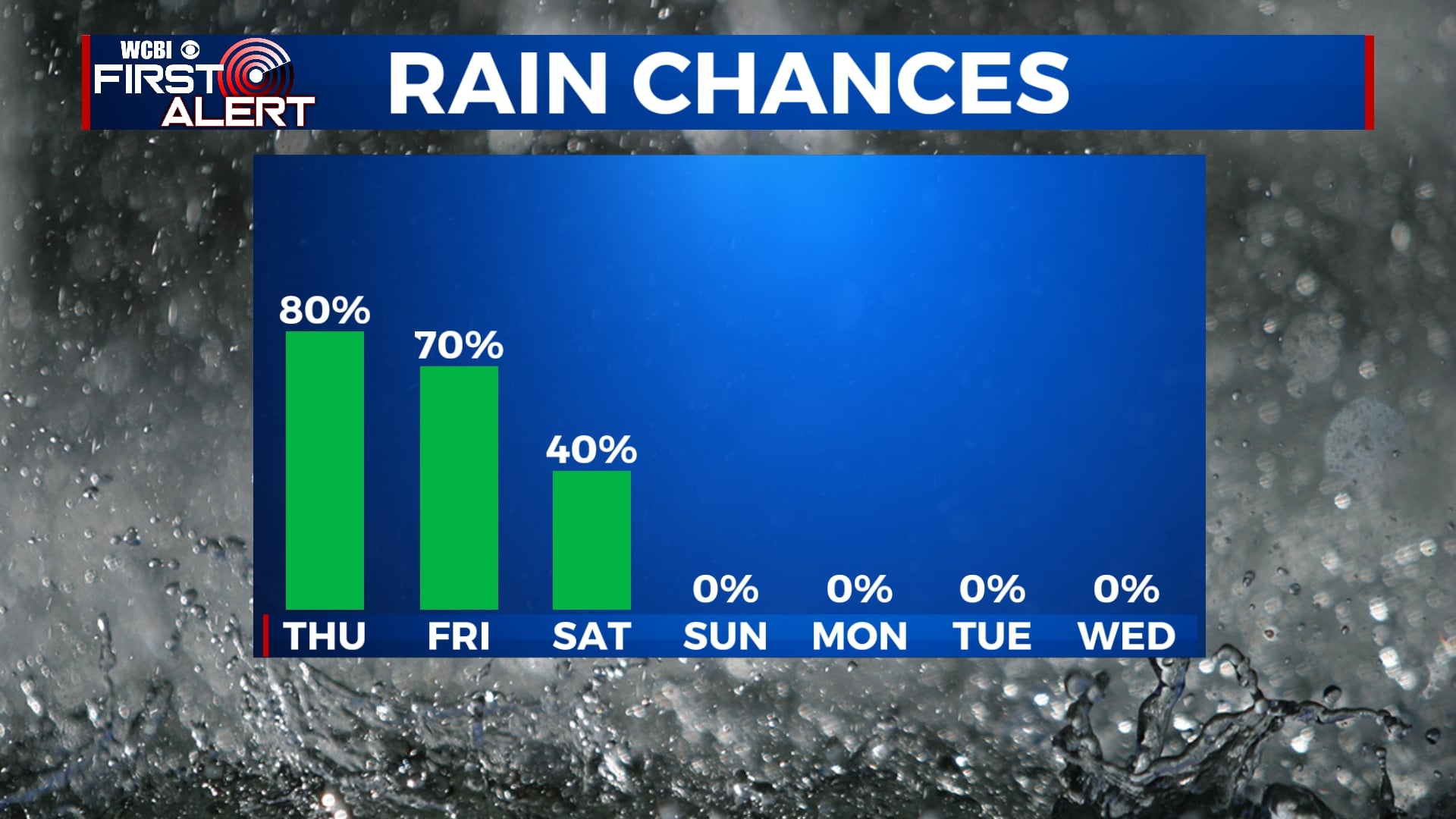 Rain is here to stay - Home - WCBI TV | Telling Your Story