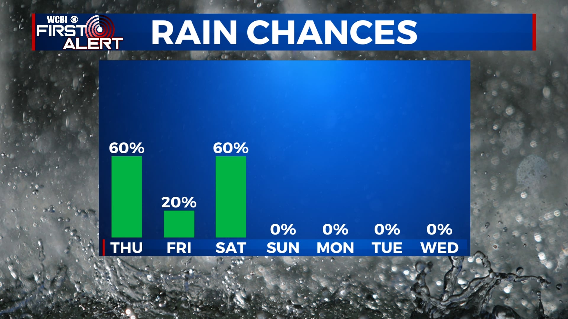 Rain returns to the forecast - Home - WCBI TV | Telling Your Story