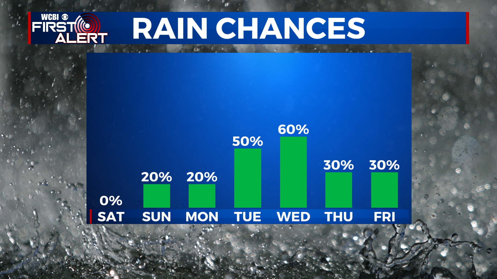 Rainy and cool end to the week - Home - WCBI TV | Telling Your Story