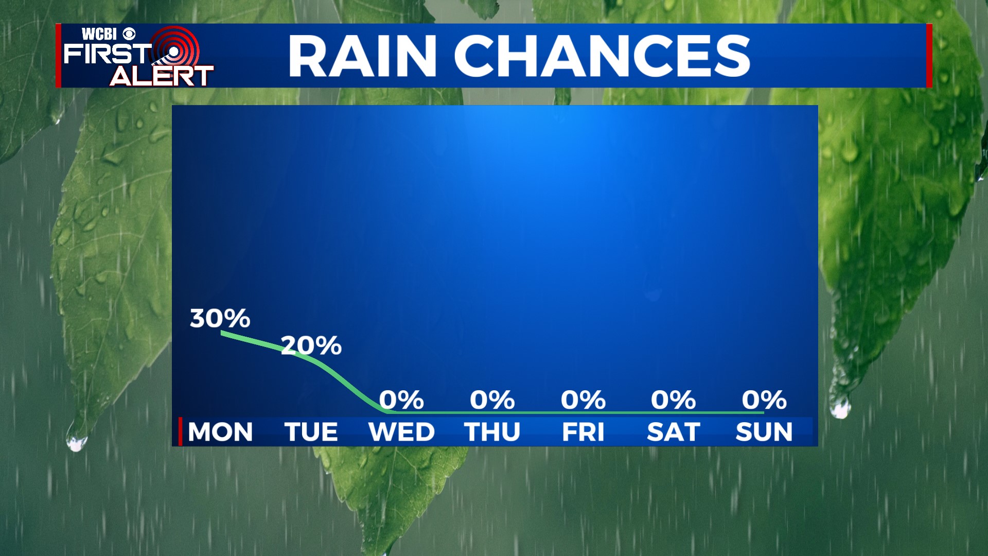 Rain & Storms Possible To Start the Week - Home - WCBI TV | Telling ...