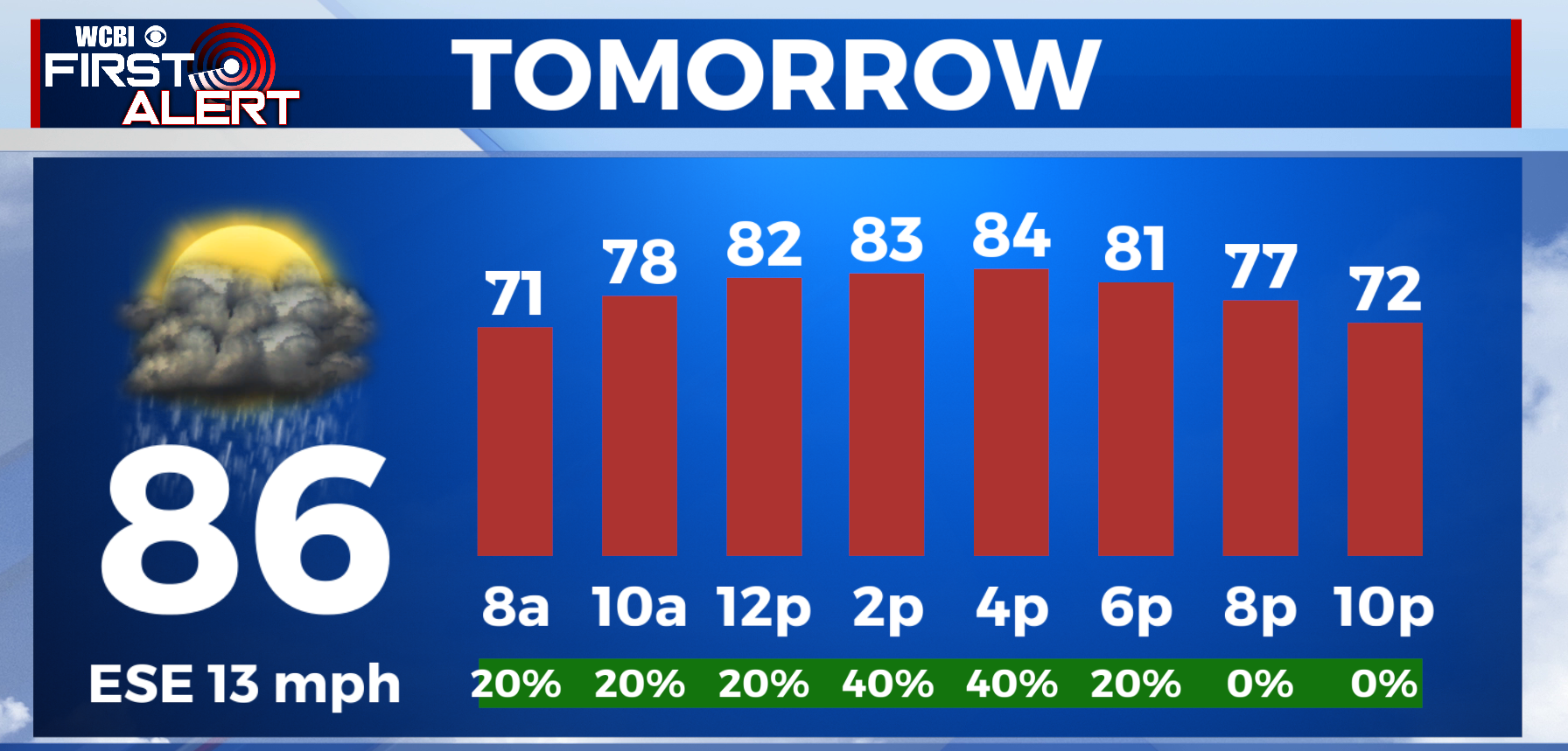Warm temperatures and a slight rain chance - Home - WCBI TV | Telling ...