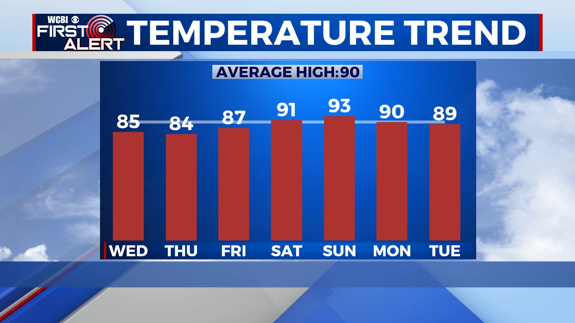 Staying warm but cooler than average - Home - WCBI TV | Telling Your Story
