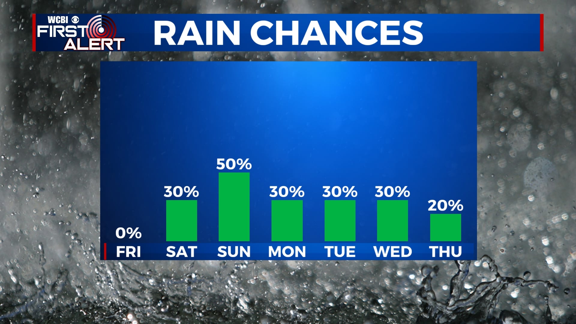 Nice Friday before rain returns - Home - WCBI TV | Telling Your Story