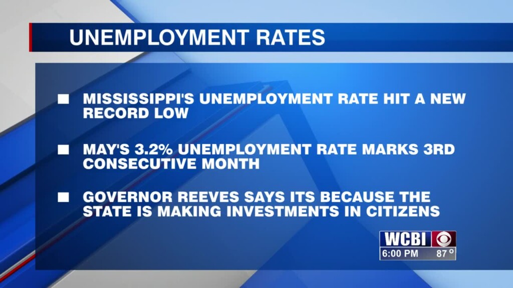 Mississippi's Unemployment Rate Hits A New Record Low For Third Consecutive Month.