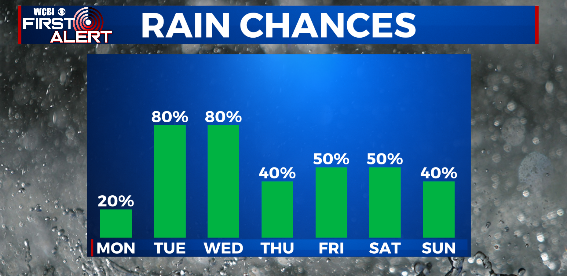 Storms continue through next week - Home - WCBI TV | Telling Your Story