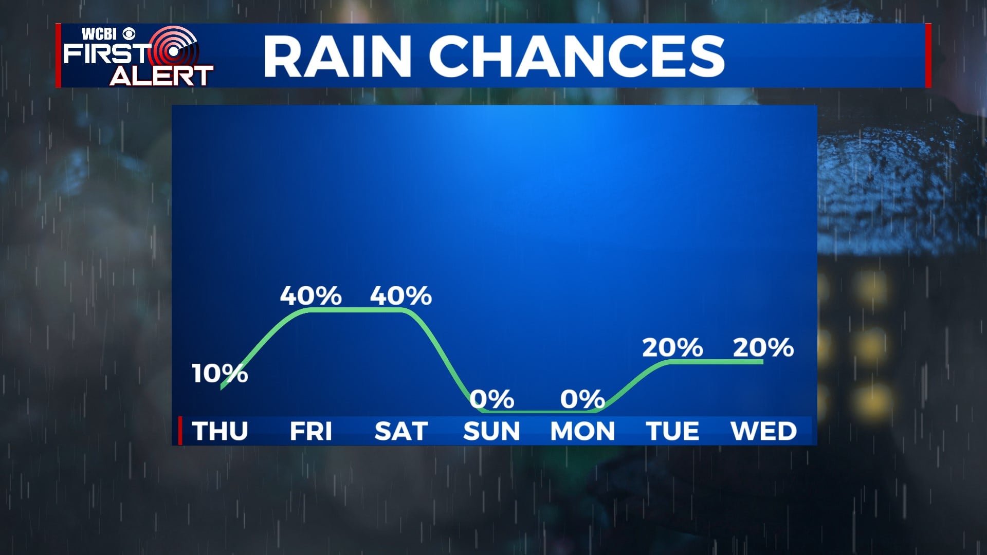 Mostly Dry Thursday, Then Storm Chance Friday - Home - WCBI TV ...
