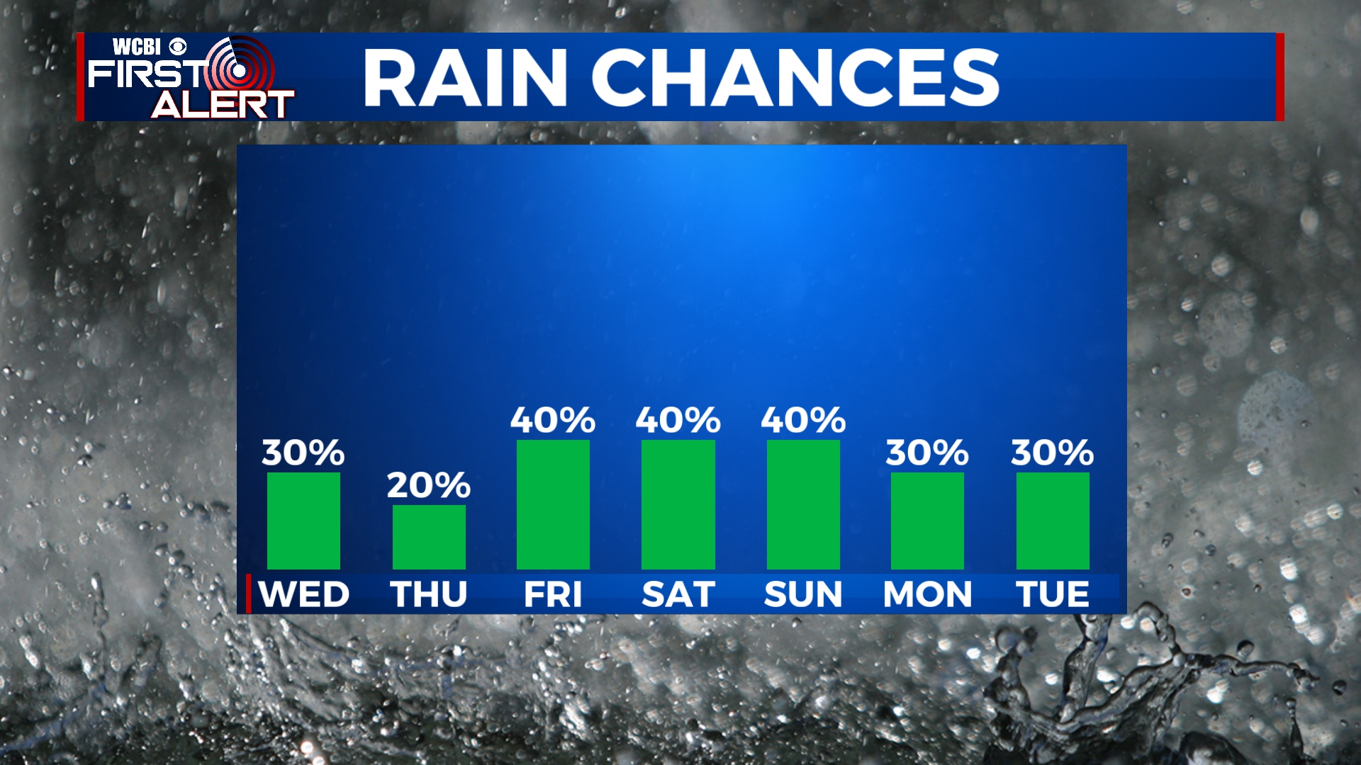 Rain building back in - Home - WCBI TV | Telling Your Story