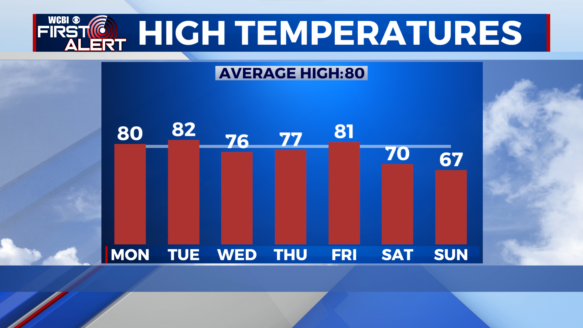 Getting Warmer Ahead of Our Next Front - Home - WCBI TV | Telling Your ...