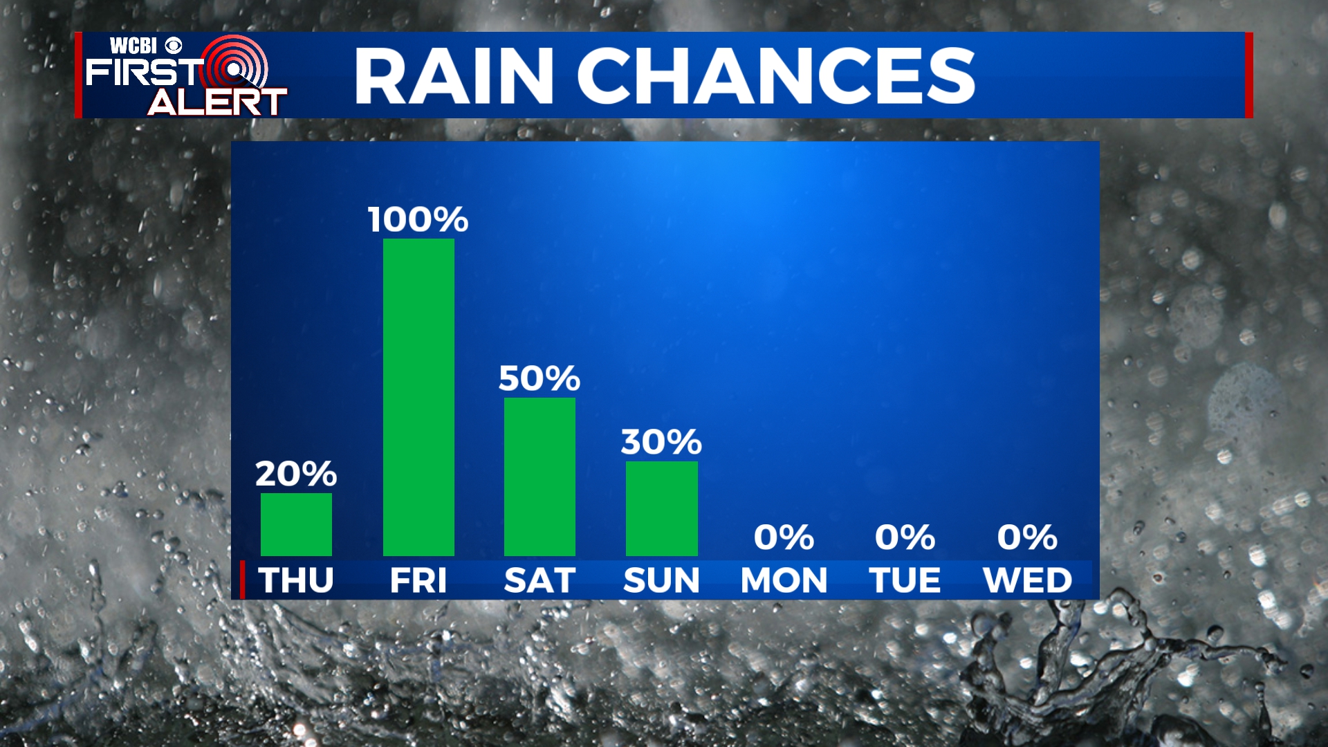 End of week rain chance - Home - WCBI TV | Telling Your Story