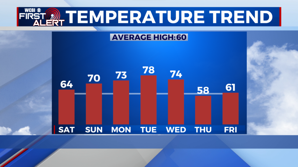 Beautiful weekend in store! - Home - WCBI TV | Telling Your Story