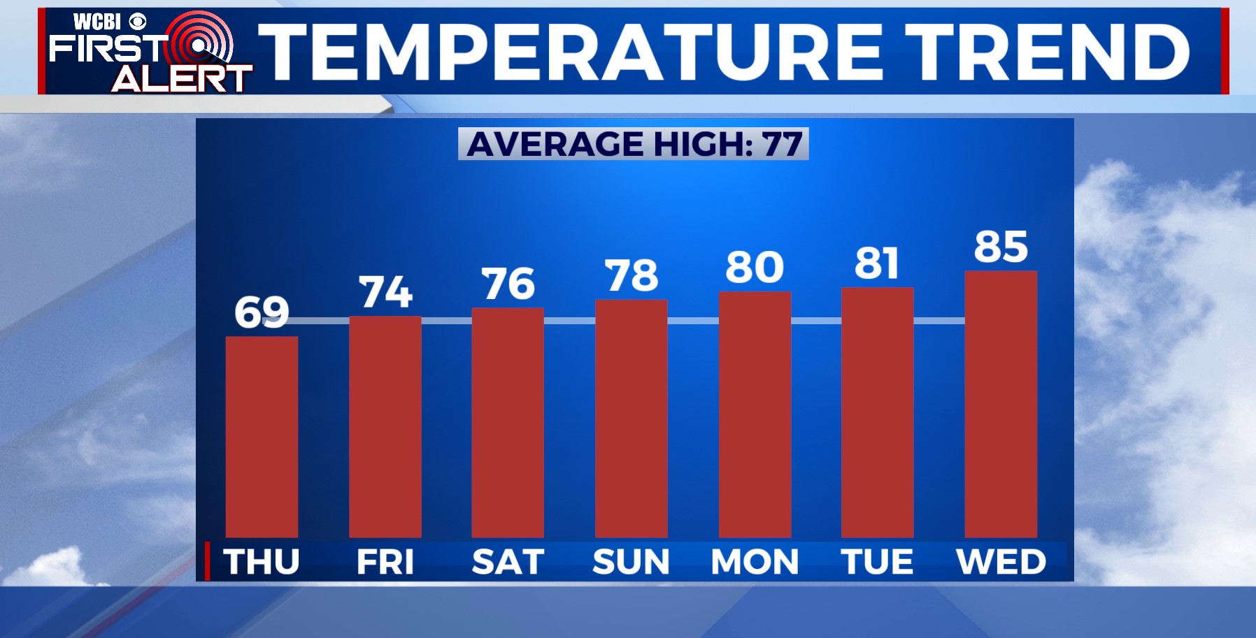 Steady warming trend into the weekend - Home - WCBI TV | Telling Your Story