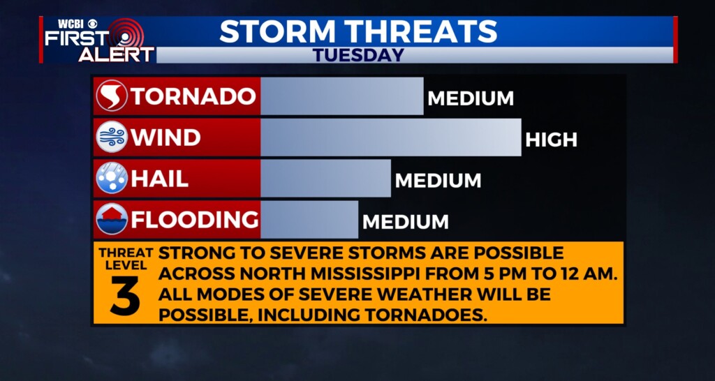 Severe storms possible today - Home - WCBI TV | Telling Your Story