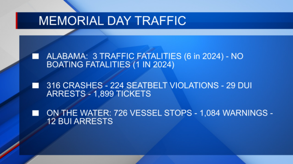 Law enforcement sees 50% decrease in holiday traffic fatalities
