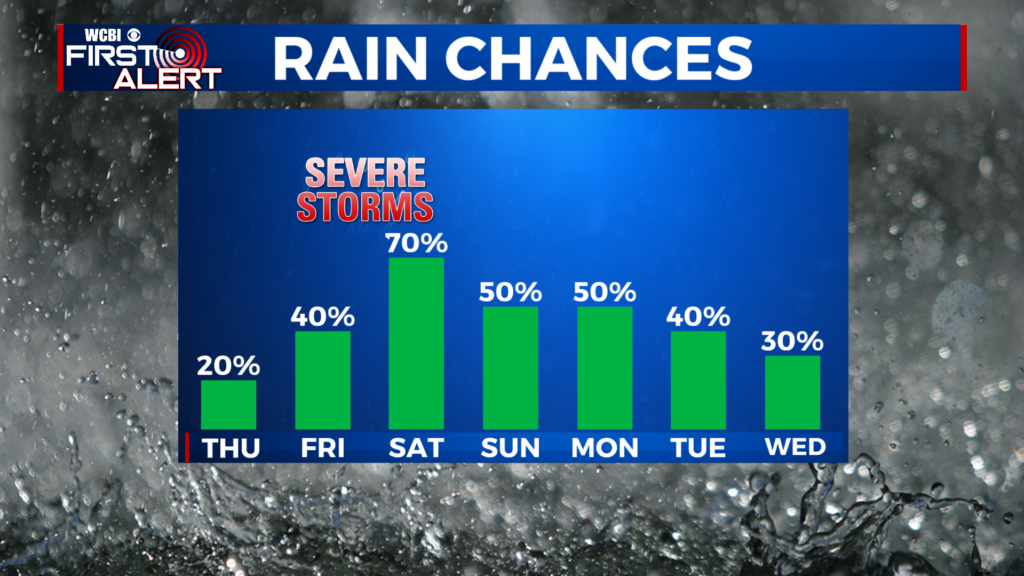 Rain and storm chances back on the rise - Home - WCBI TV | Telling Your ...
