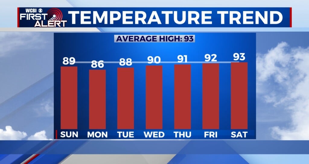 Temp Trend
