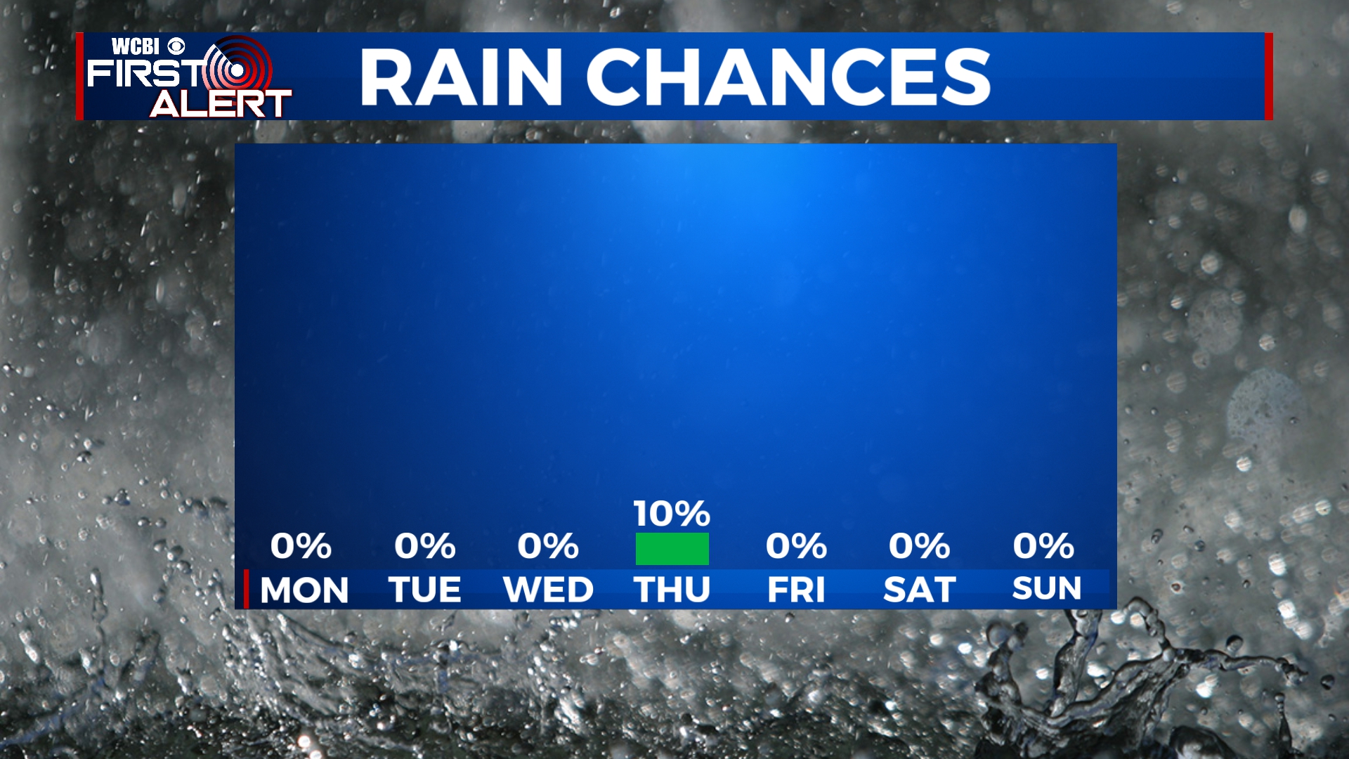 Dry Week Ahead! - Home - WCBI TV | Telling Your Story