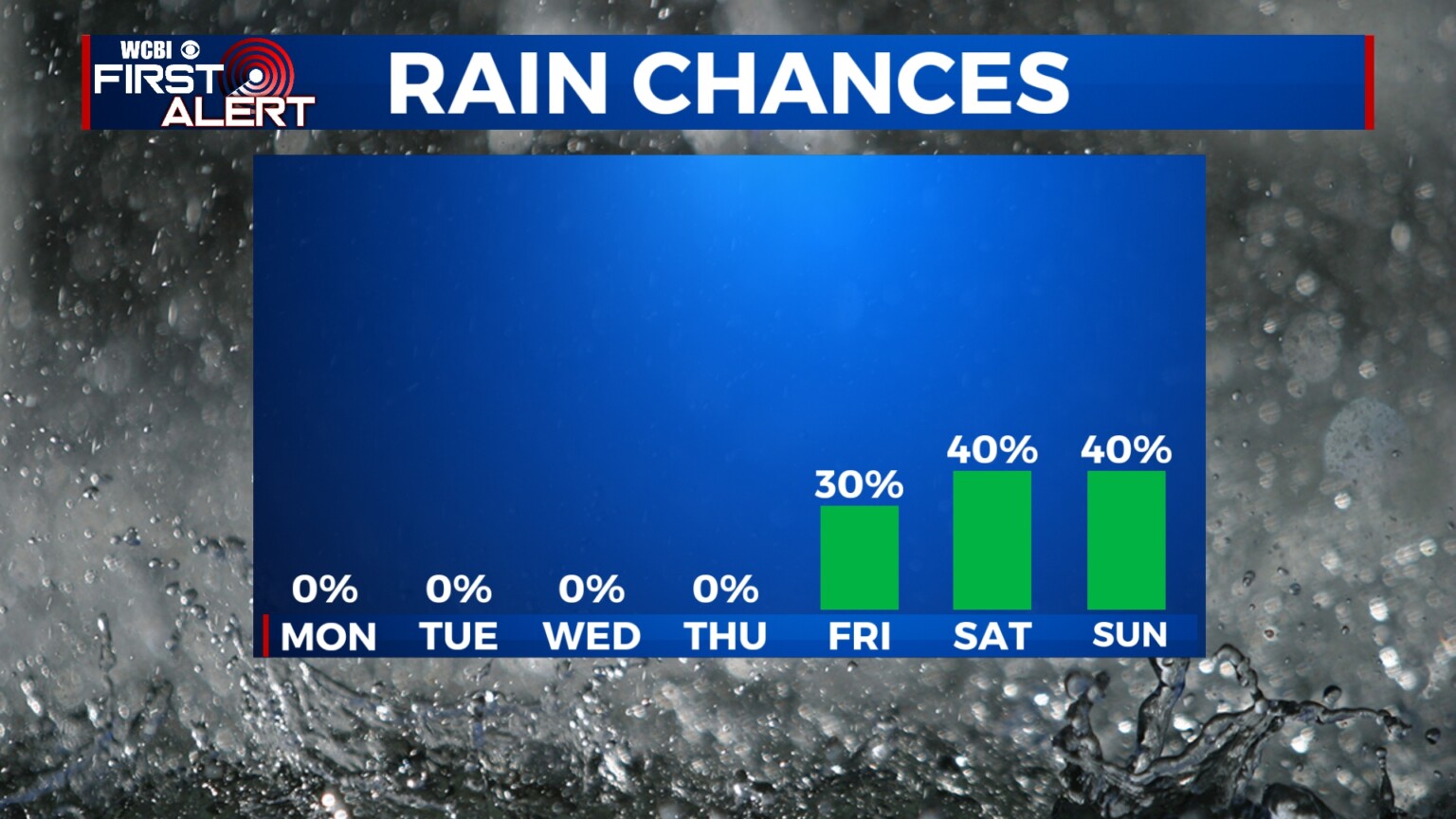 Dry Pattern Makes Another Return - Home - WCBI TV | Telling Your Story