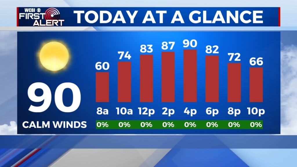 today weather calm winds