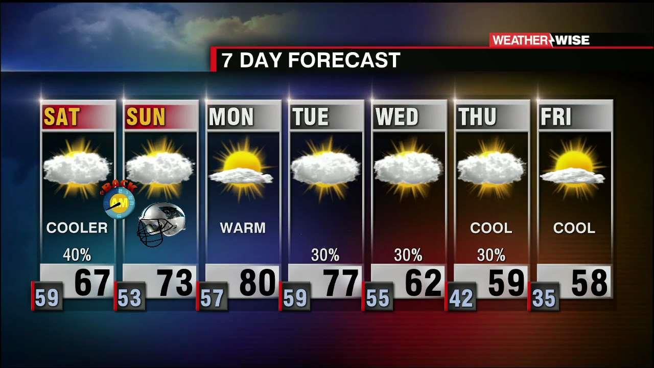Cooler With Scattered Showers Saturday, Dry And Slightly Milder Sunday ...