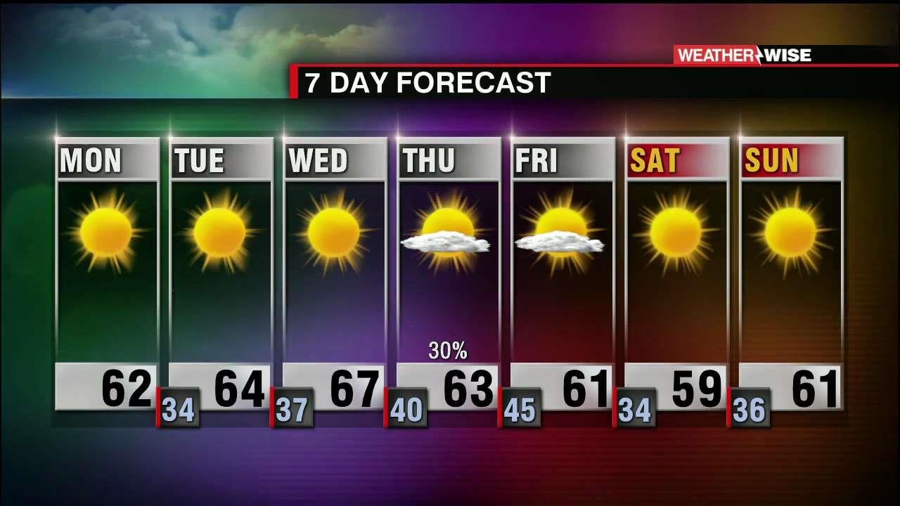 Above Average Temperatures, Slim Rain Chances - WCCB Charlotte