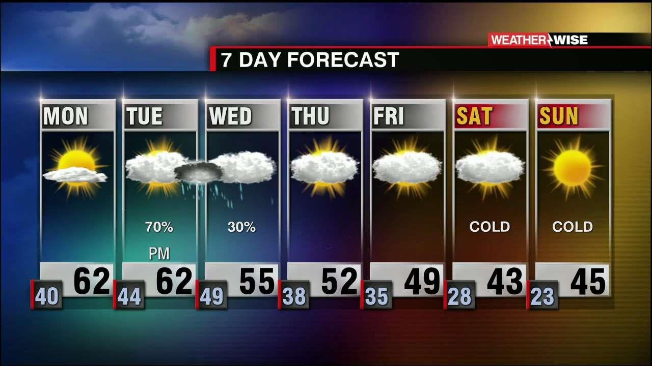 Major Changes This Week. Rain and Much Cooler Temps - WCCB Charlotte