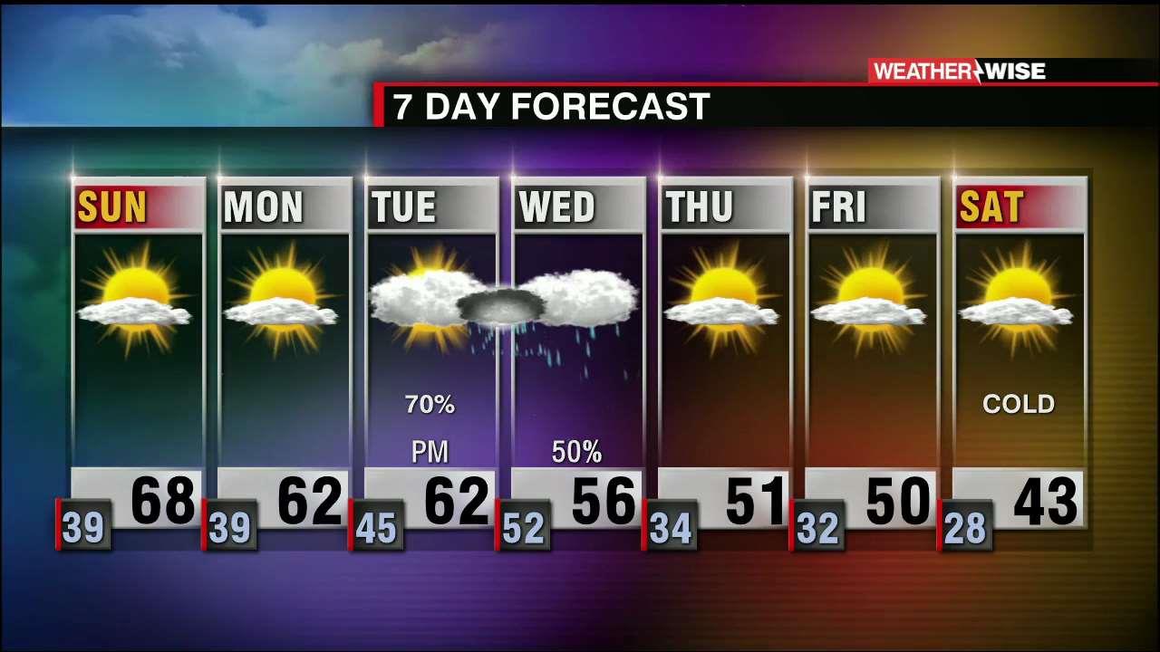 Big Changes This Week. Up and Down Temps and Rain - WCCB Charlotte