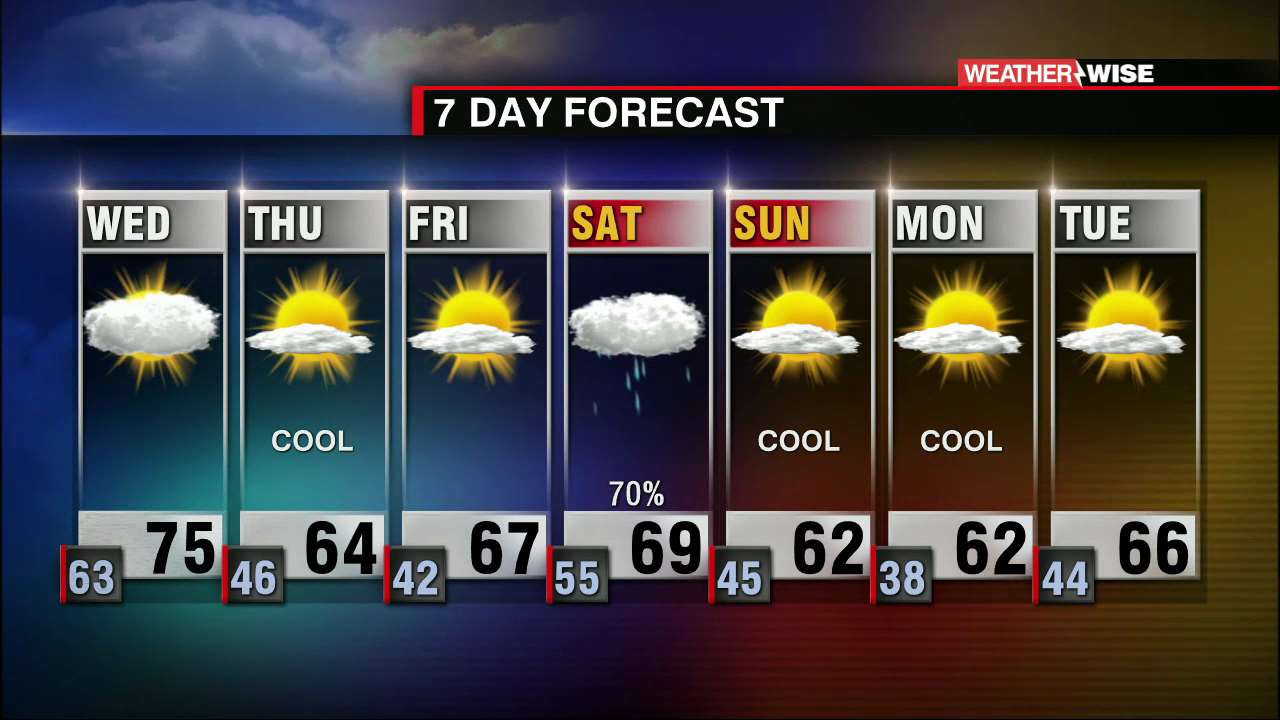 Mild Wednesday, Dry Conditions With Cooler Temperatures Late Week