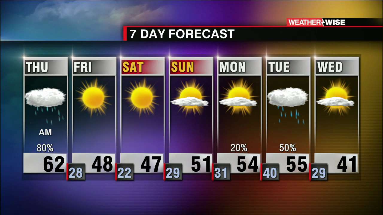 Drying Out, Chilly & Breezy End To Week - WCCB Charlotte's CW