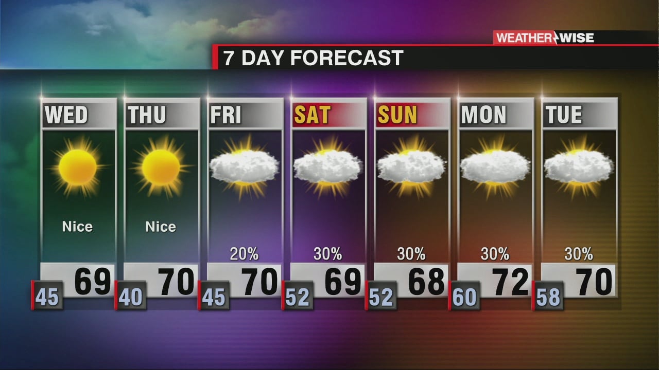 Cooler Temperatures And Sunny Skies Return To The Region - WCCB ...